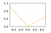 Impact of return on liquidity tomorrow