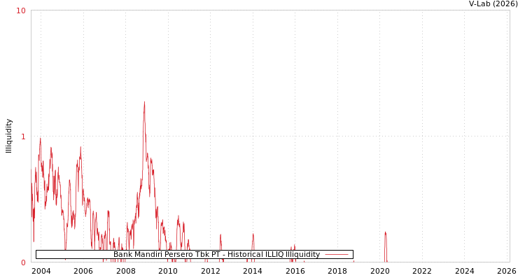 graph of Bank Mandiri Persero Tbk PT ILLIQ-HIST
