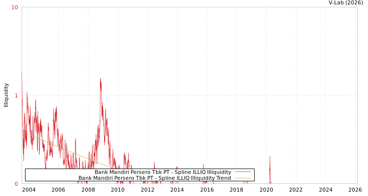 graph of Bank Mandiri Persero Tbk PT ILLIQ-SMEM