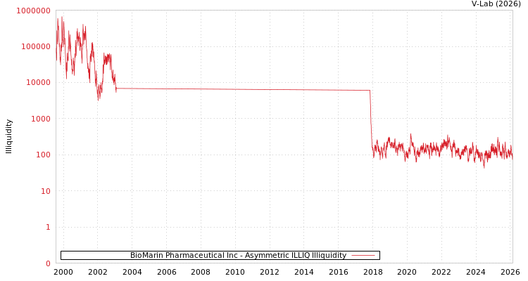 graph of BioMarin Pharmaceutical Inc ILLIQ-AMEM