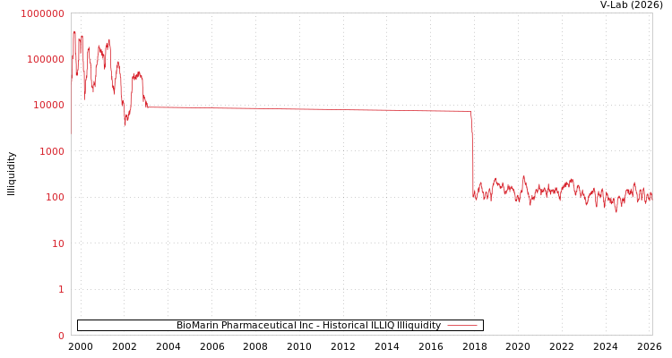 graph of BioMarin Pharmaceutical Inc ILLIQ-HIST