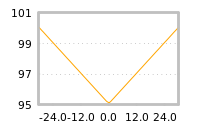 Impact of return on liquidity tomorrow