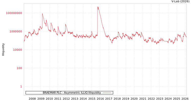 graph of BRAEMAR PLC ILLIQ-AMEM