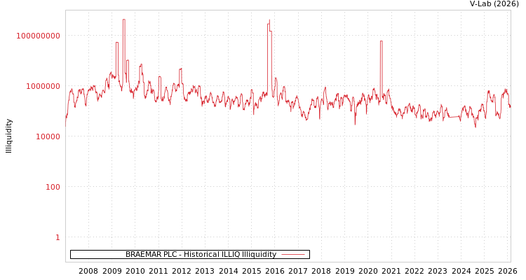 graph of BRAEMAR PLC ILLIQ-HIST