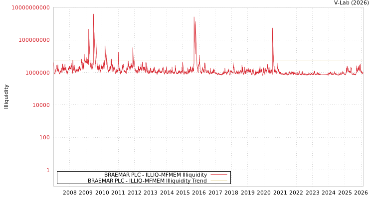 graph of BRAEMAR PLC ILLIQ-MFMEM