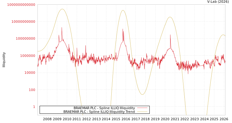 graph of BRAEMAR PLC ILLIQ-SMEM
