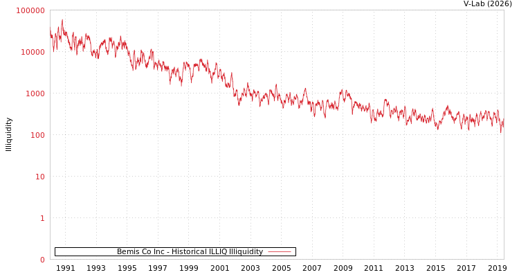 graph of Bemis Co Inc ILLIQ-HIST
