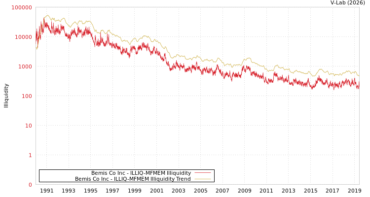 graph of Bemis Co Inc ILLIQ-MFMEM