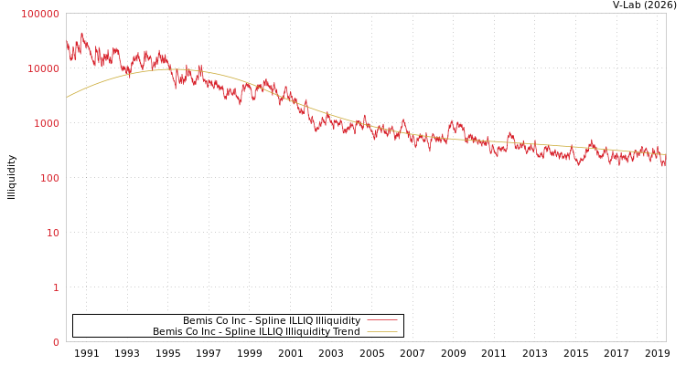graph of Bemis Co Inc ILLIQ-SMEM