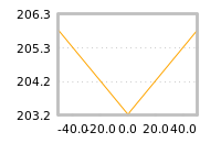 Impact of return on liquidity tomorrow