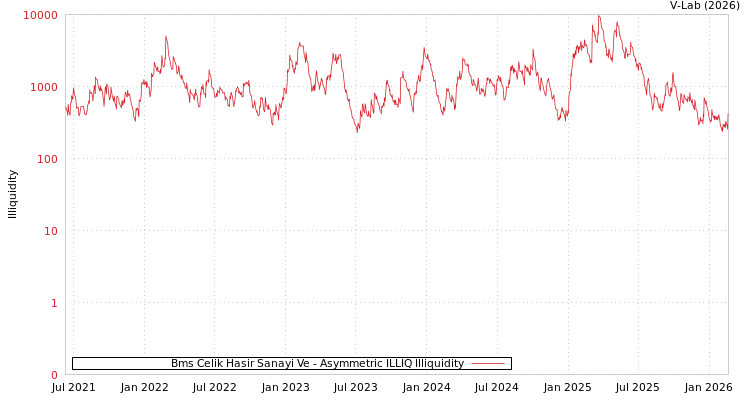graph of Bms Celik Hasir Sanayi Ve ILLIQ-AMEM