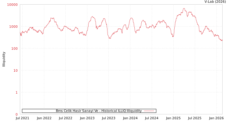 graph of Bms Celik Hasir Sanayi Ve ILLIQ-HIST