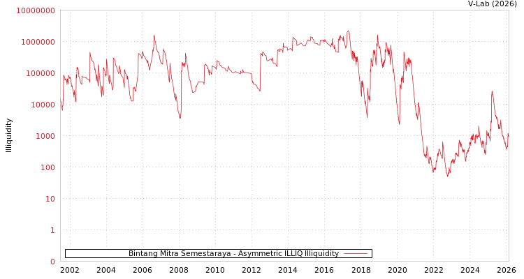 graph of Bintang Mitra Semestaraya ILLIQ-AMEM