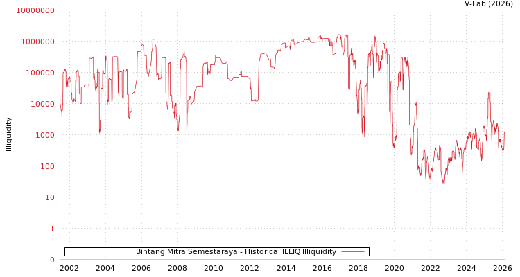 graph of Bintang Mitra Semestaraya ILLIQ-HIST