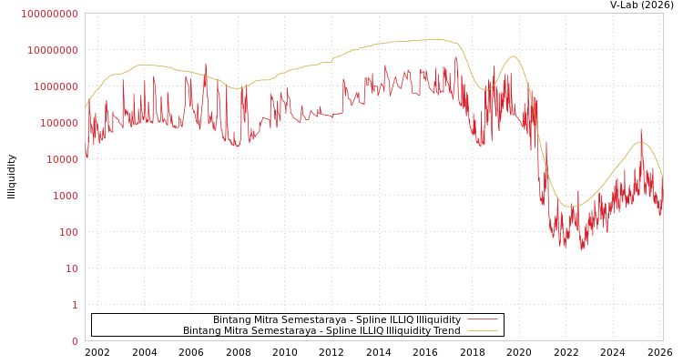 graph of Bintang Mitra Semestaraya ILLIQ-SMEM
