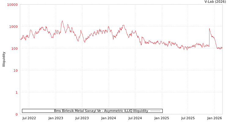 graph of Bms Birlesik Metal Sanayi Ve ILLIQ-AMEM