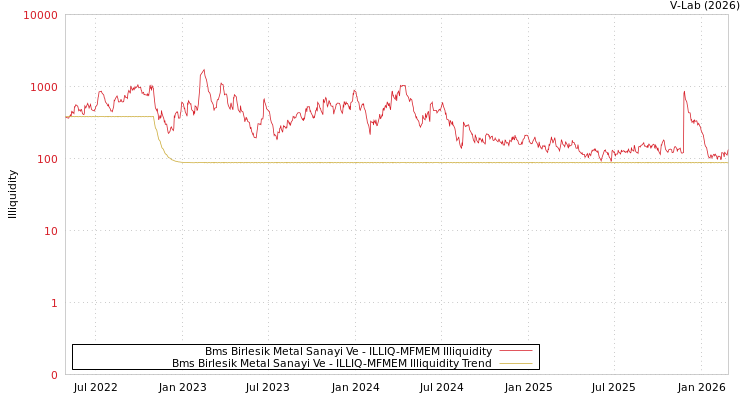 graph of Bms Birlesik Metal Sanayi Ve ILLIQ-MFMEM