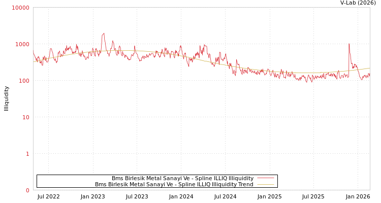 graph of Bms Birlesik Metal Sanayi Ve ILLIQ-SMEM