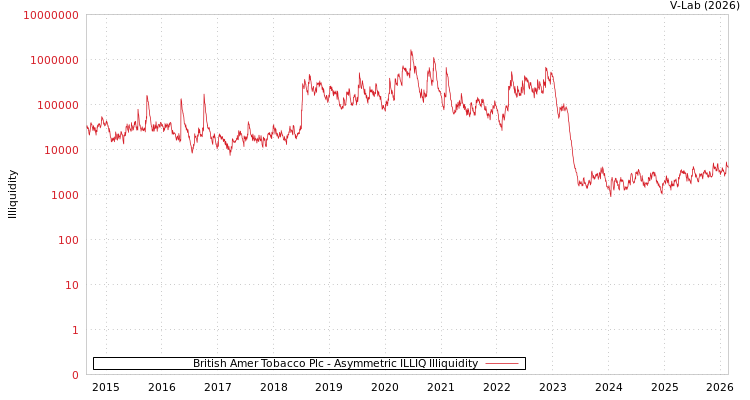 graph of British Amer Tobacco Plc ILLIQ-AMEM
