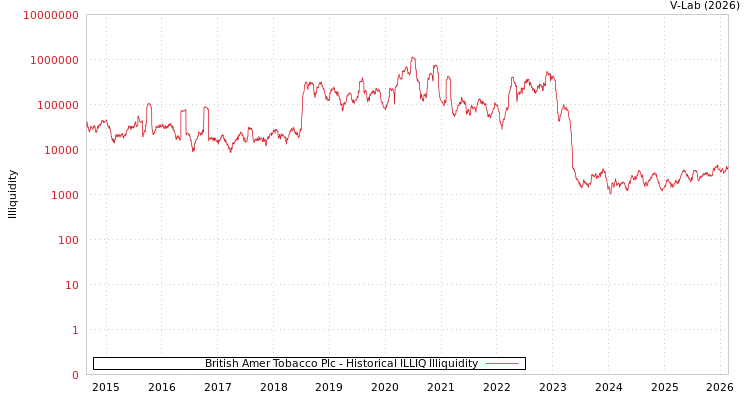 graph of British Amer Tobacco Plc ILLIQ-HIST