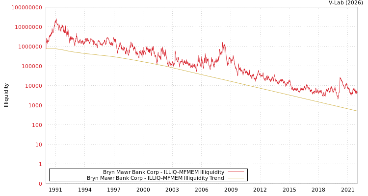 graph of Bryn Mawr Bank Corp ILLIQ-MFMEM