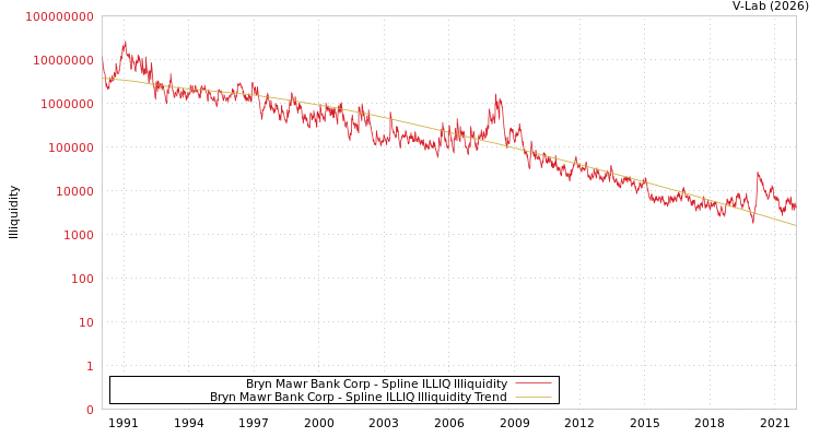 graph of Bryn Mawr Bank Corp ILLIQ-SMEM