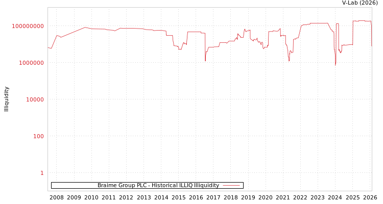 graph of Braime Group PLC ILLIQ-HIST