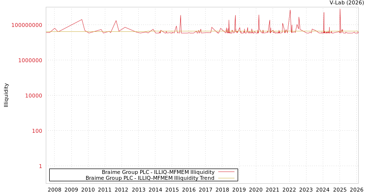 graph of Braime Group PLC ILLIQ-MFMEM