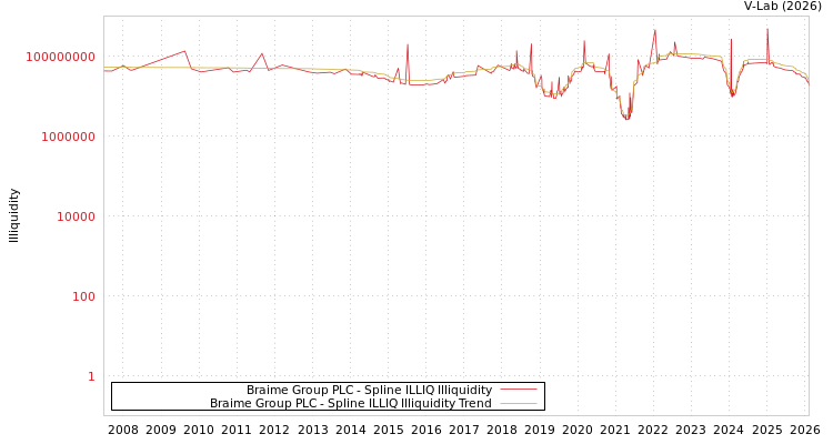 graph of Braime Group PLC ILLIQ-SMEM