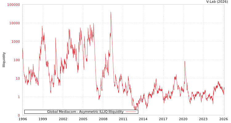 graph of Global Mediacom ILLIQ-AMEM