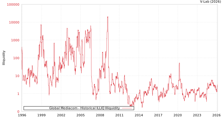 graph of Global Mediacom ILLIQ-HIST