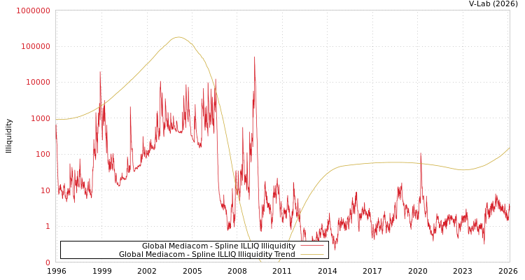 graph of Global Mediacom ILLIQ-SMEM