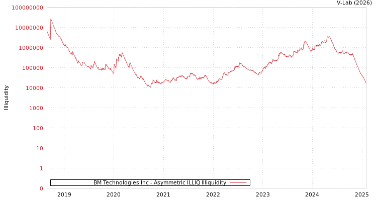 graph of BM Technologies Inc ILLIQ-AMEM