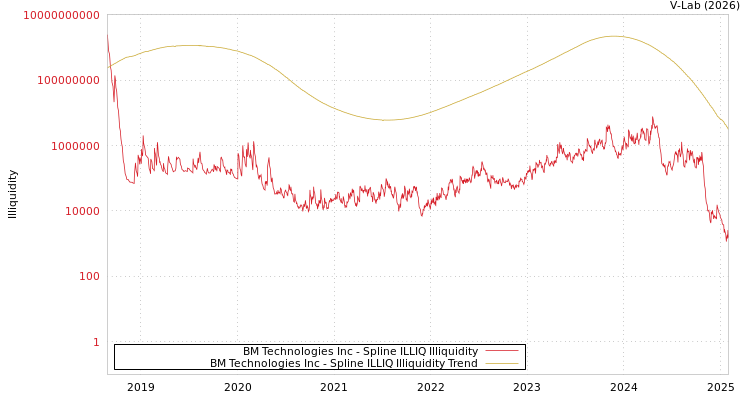graph of BM Technologies Inc ILLIQ-SMEM