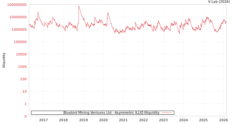 graph of Bluebird Mining Ventures Ltd ILLIQ-AMEM