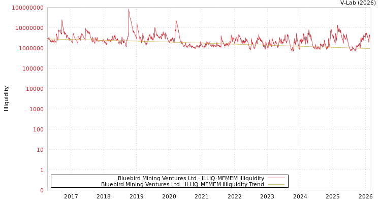 graph of Bluebird Mining Ventures Ltd ILLIQ-MFMEM