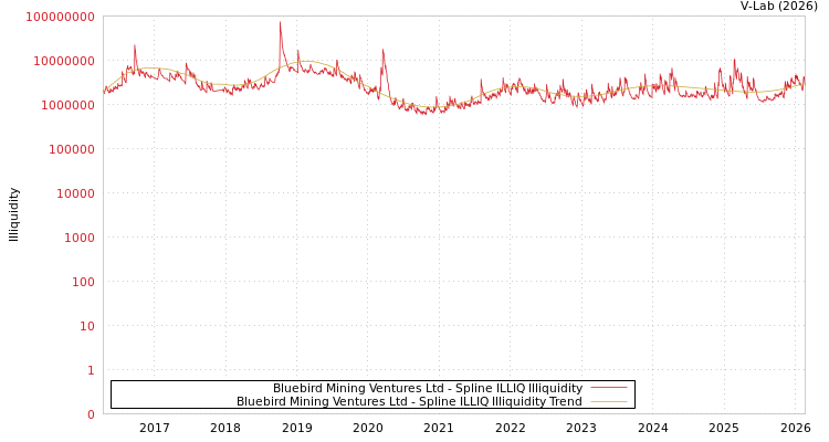 graph of Bluebird Mining Ventures Ltd ILLIQ-SMEM