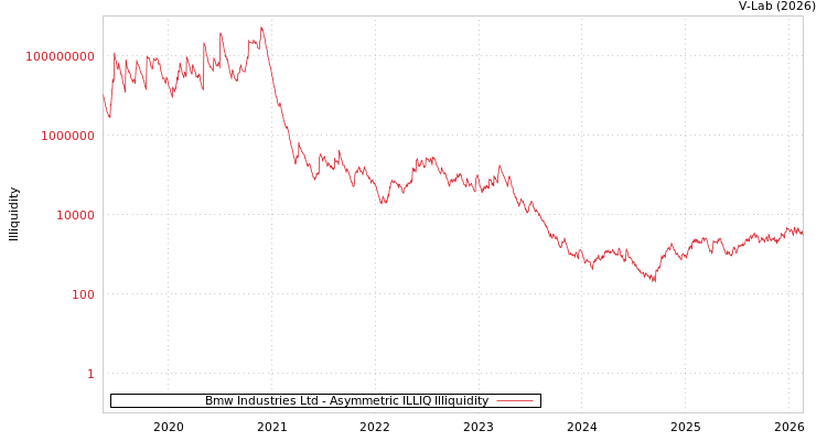 graph of Bmw Industries Ltd ILLIQ-AMEM