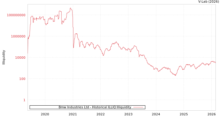 graph of Bmw Industries Ltd ILLIQ-HIST
