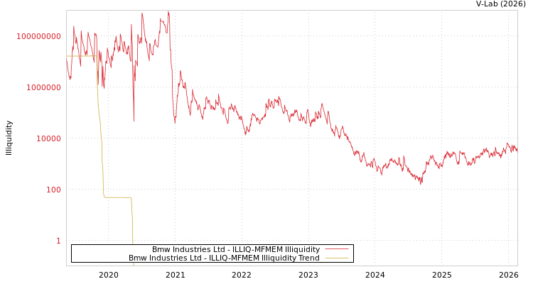 graph of Bmw Industries Ltd ILLIQ-MFMEM