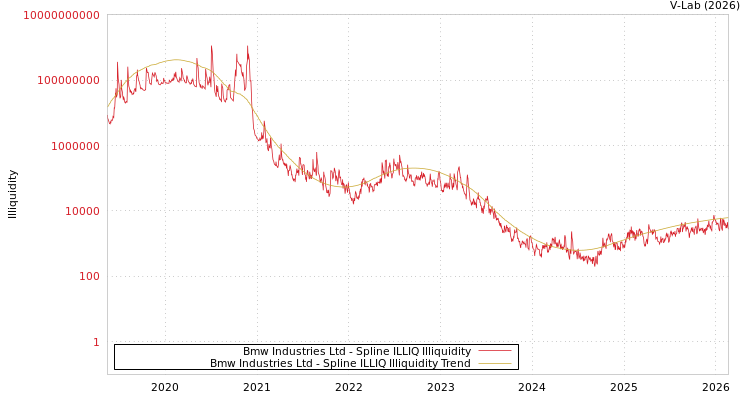 graph of Bmw Industries Ltd ILLIQ-SMEM