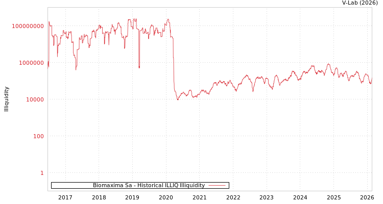 graph of Biomaxima Sa ILLIQ-HIST