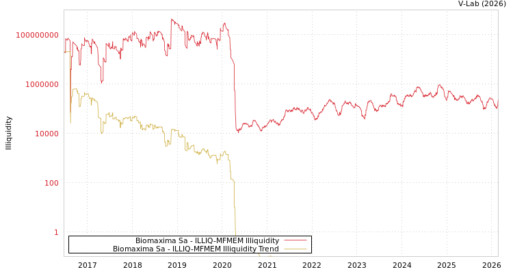 graph of Biomaxima Sa ILLIQ-MFMEM