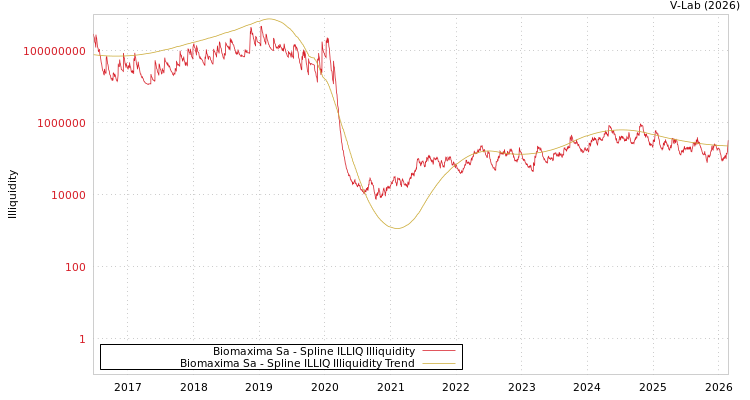 graph of Biomaxima Sa ILLIQ-SMEM