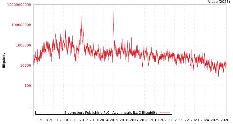 graph of Bloomsbury Publishing PLC ILLIQ-AMEM