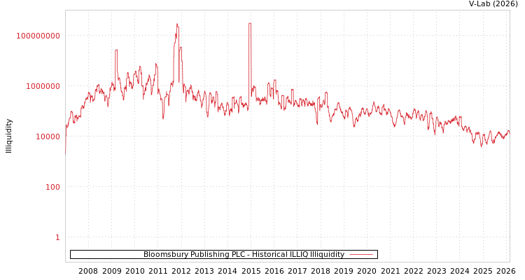 graph of Bloomsbury Publishing PLC ILLIQ-HIST