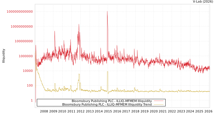 graph of Bloomsbury Publishing PLC ILLIQ-MFMEM