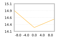 Impact of return on liquidity tomorrow