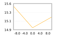 Impact of return on liquidity tomorrow