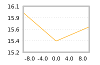 Impact of return on liquidity tomorrow